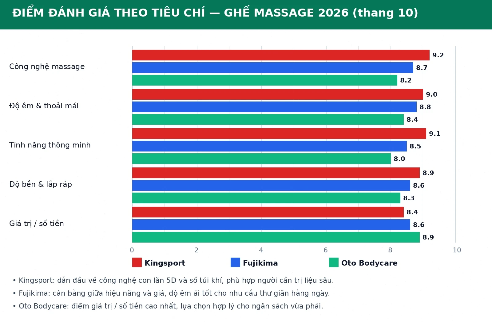 Điểm đánh giá ghế massage theo tiêu chí Kingsport Fujikima Oto Bodycare