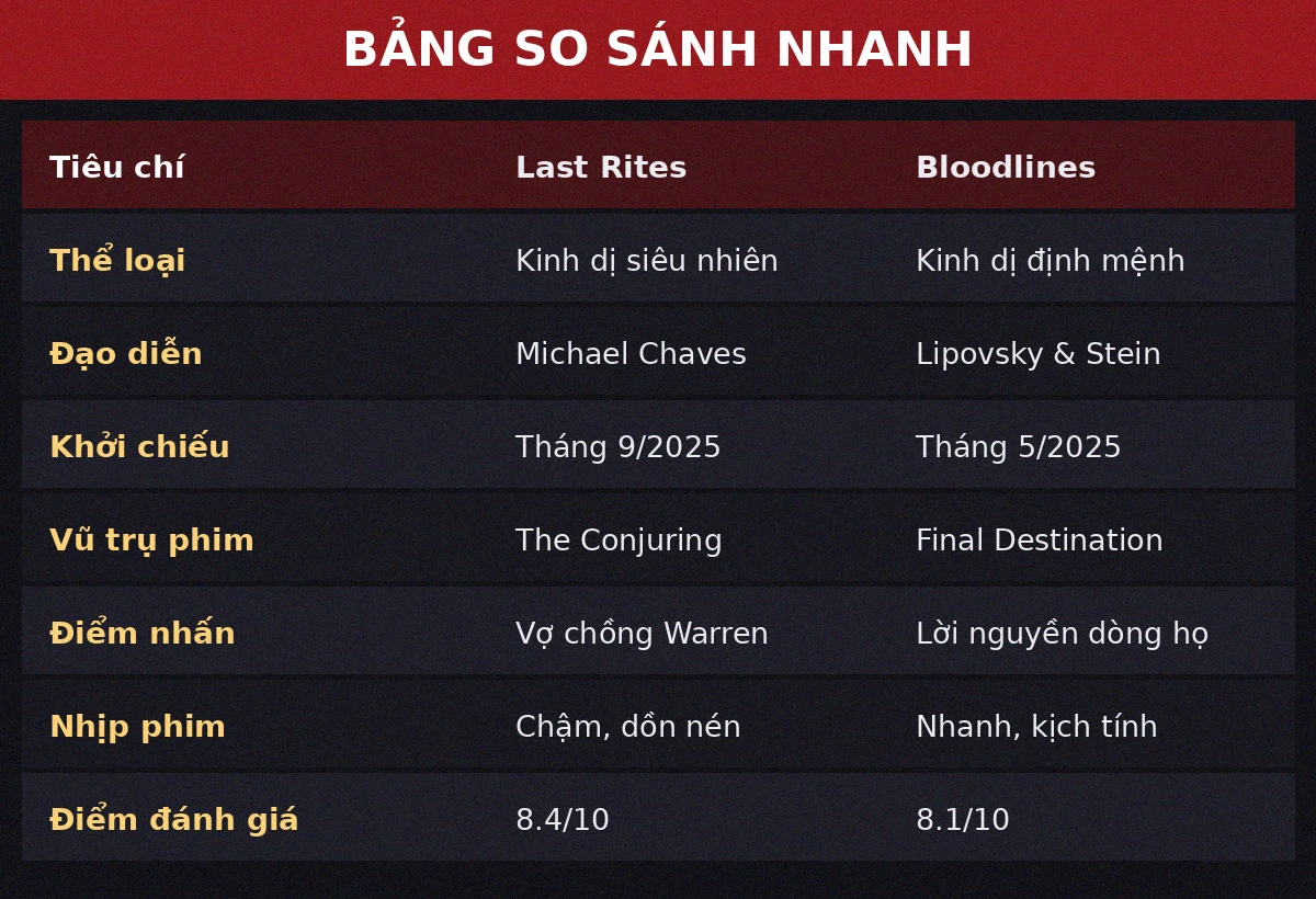 Bảng so sánh The Conjuring Last Rites và Final Destination Bloodlines