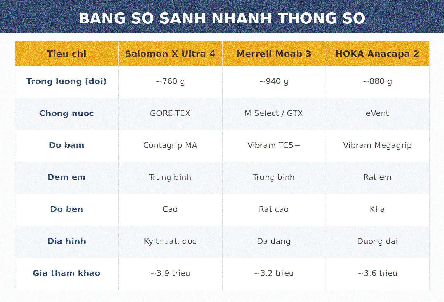 Bảng so sánh thông số Salomon X Ultra 4, Merrell Moab 3 và HOKA Anacapa 2