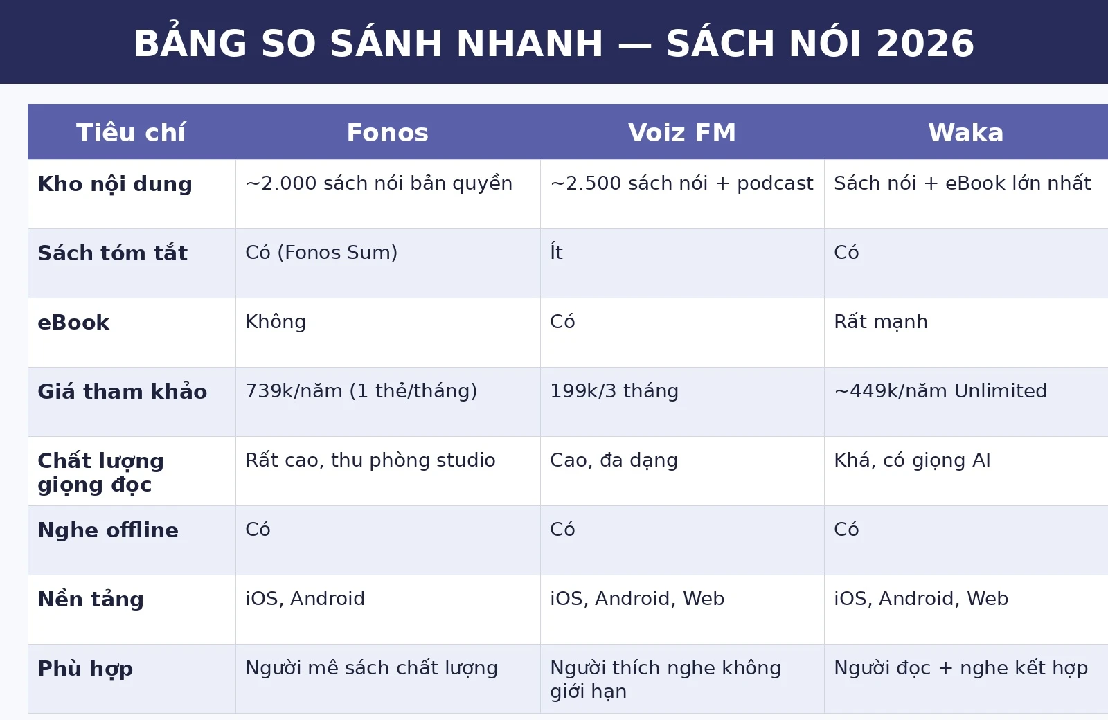 Bảng so sánh Fonos Voiz FM Waka app sách nói 2026