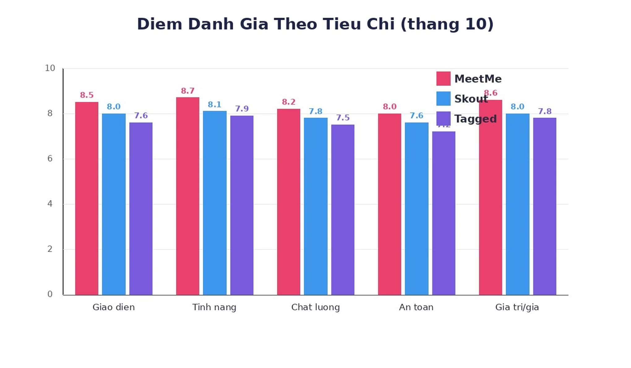 Điểm đánh giá MeetMe vs Skout vs Tagged theo tiêu chí 2026