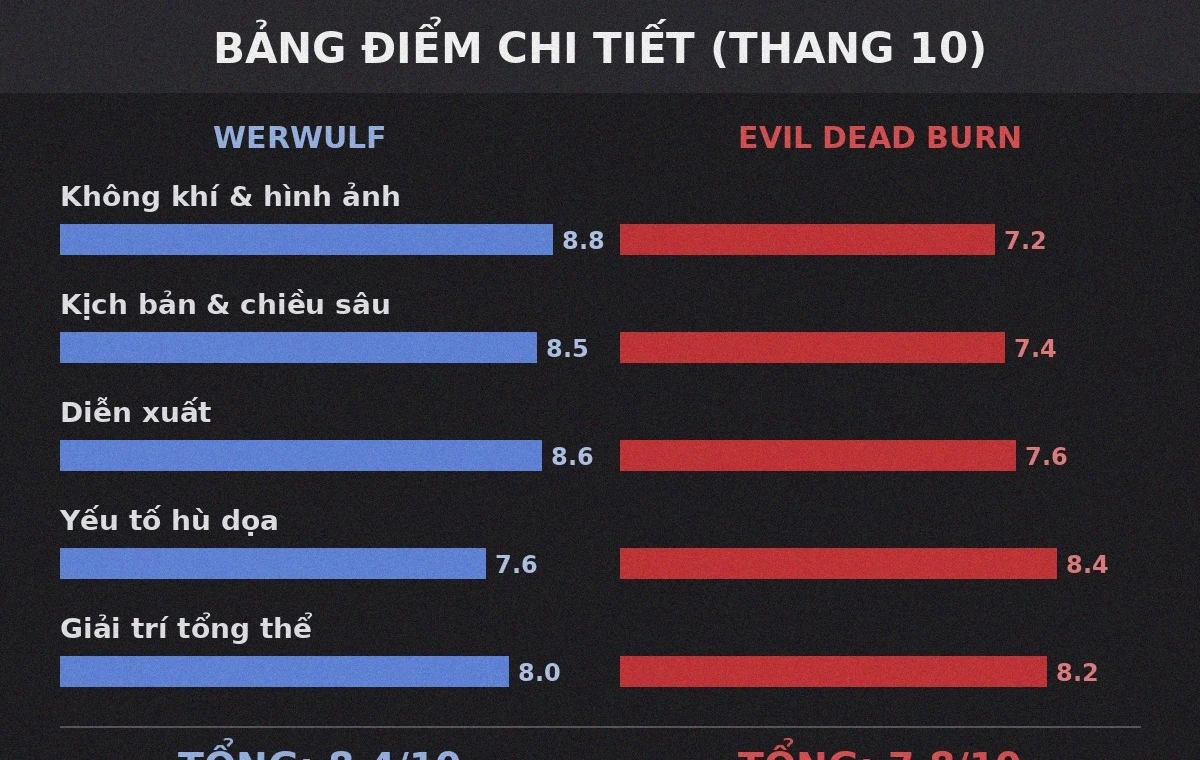 Bảng điểm chi tiết so sánh Werwulf và Evil Dead Burn