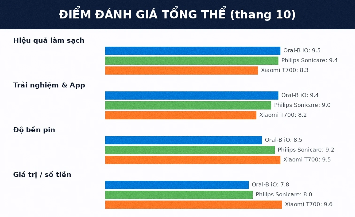 Điểm đánh giá tổng thể bàn chải điện Oral-B iO Philips Sonicare Xiaomi