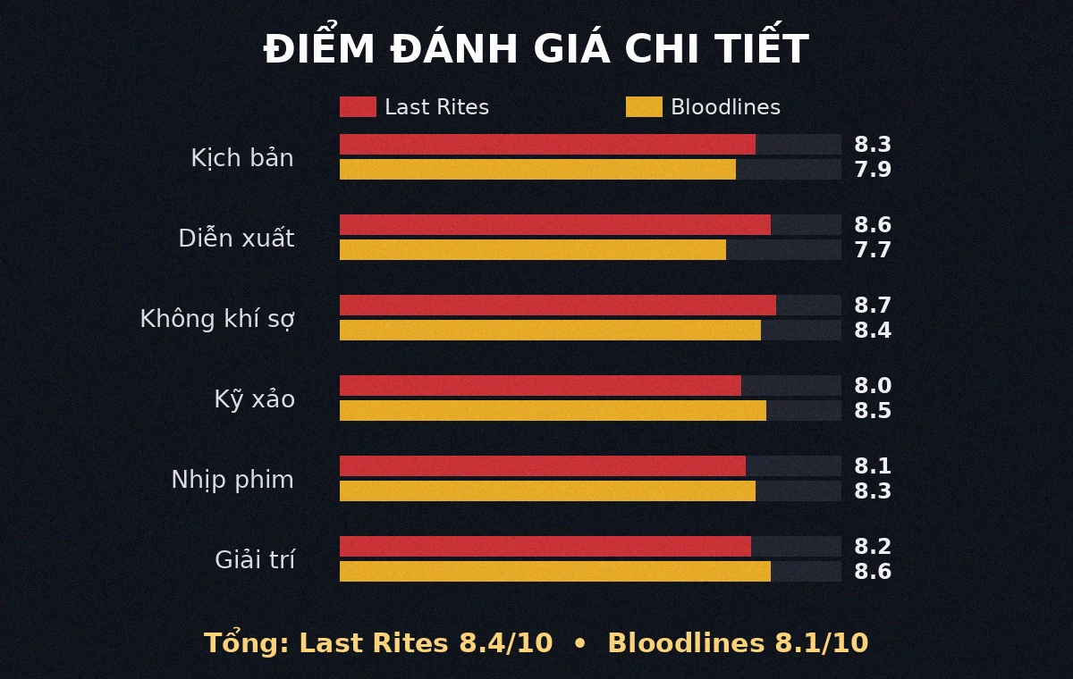 Điểm đánh giá chi tiết hai phim kinh dị 2025