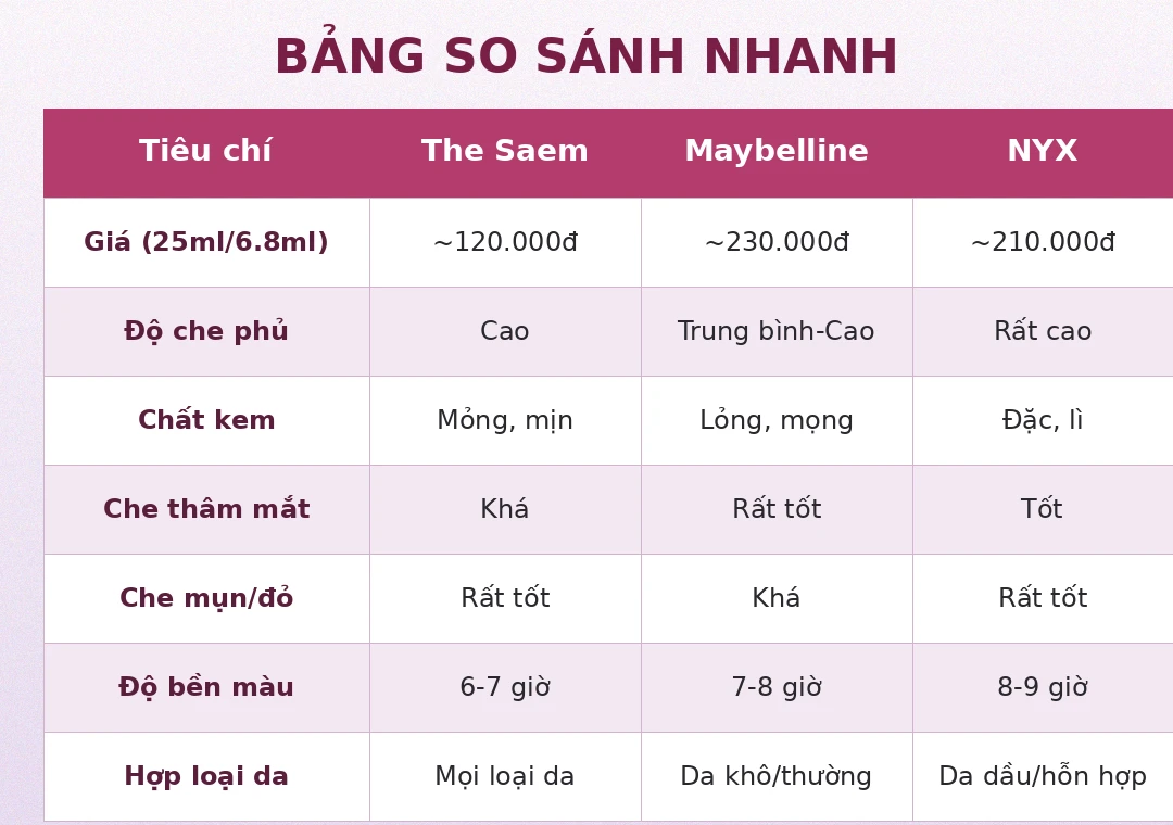 Bảng so sánh che khuyết điểm The Saem Maybelline NYX 2026