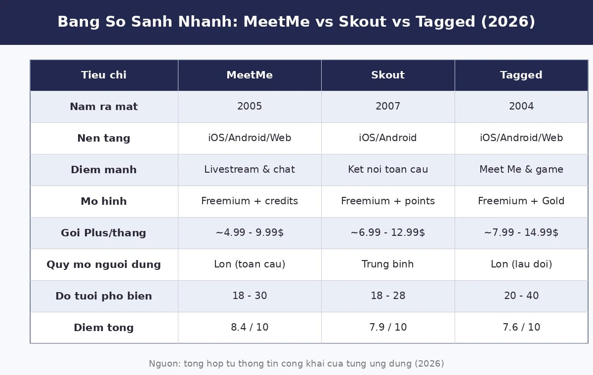 Bảng so sánh nhanh MeetMe vs Skout vs Tagged 2026