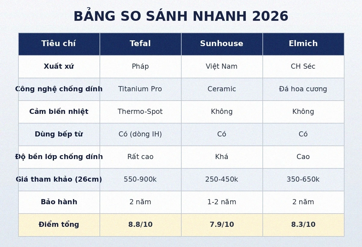 Bảng so sánh chảo chống dính Tefal Sunhouse Elmich 2026
