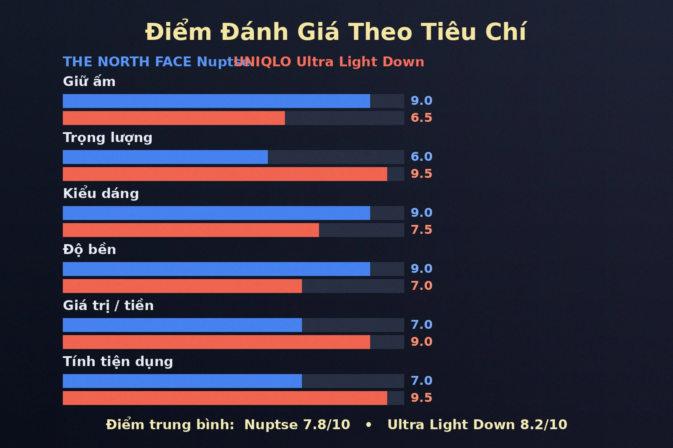 Điểm đánh giá áo phao The North Face Nuptse và Uniqlo Ultra Light Down