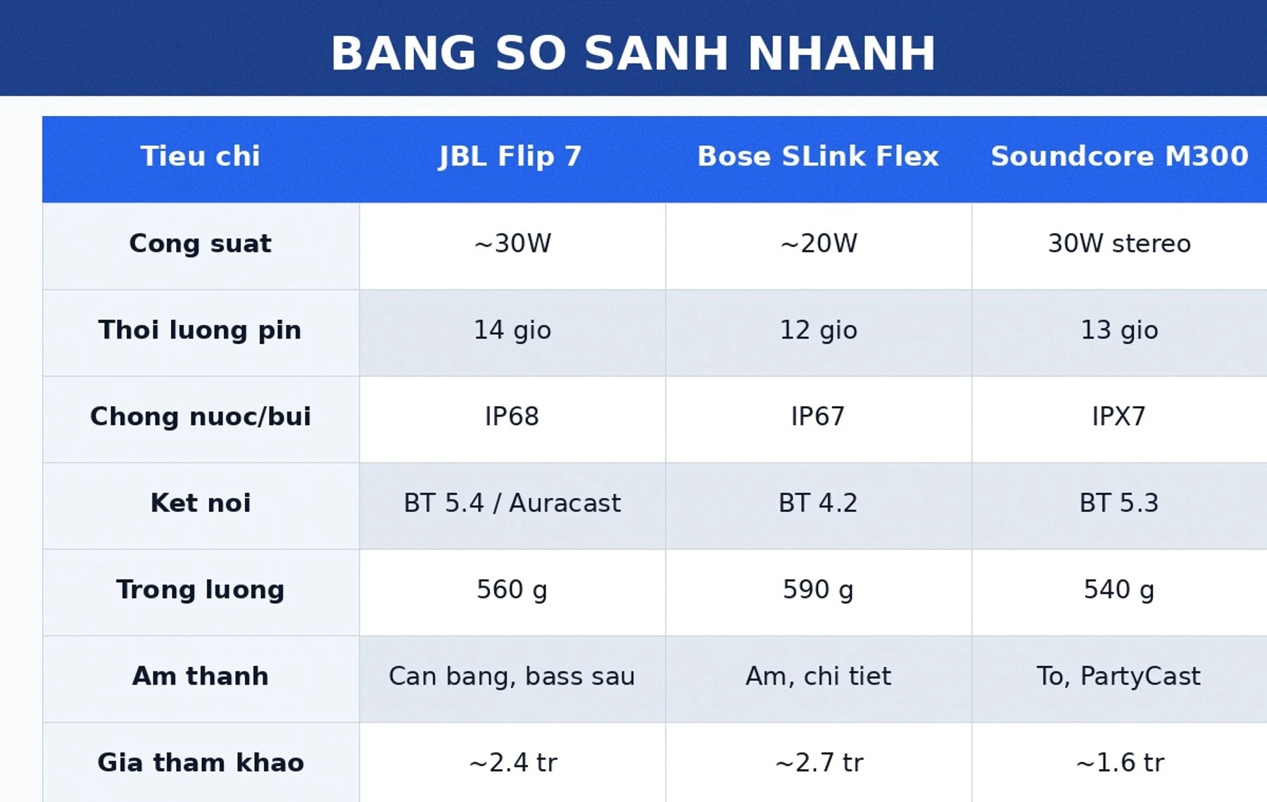 Bảng so sánh loa bluetooth du lịch JBL Flip 7, Bose SoundLink Flex và Soundcore Motion 300