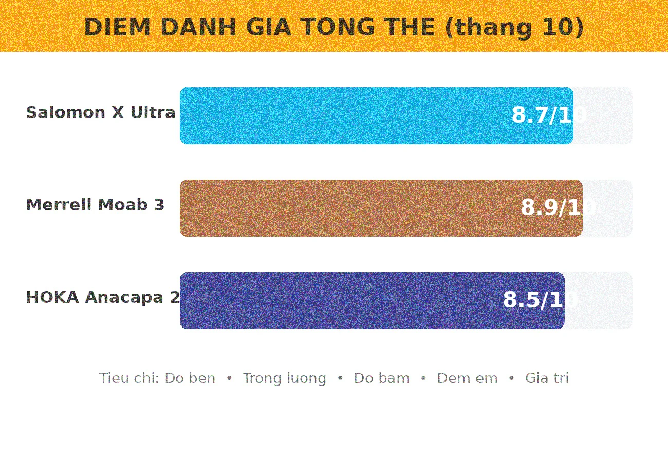 Điểm đánh giá tổng thể Salomon, Merrell và HOKA