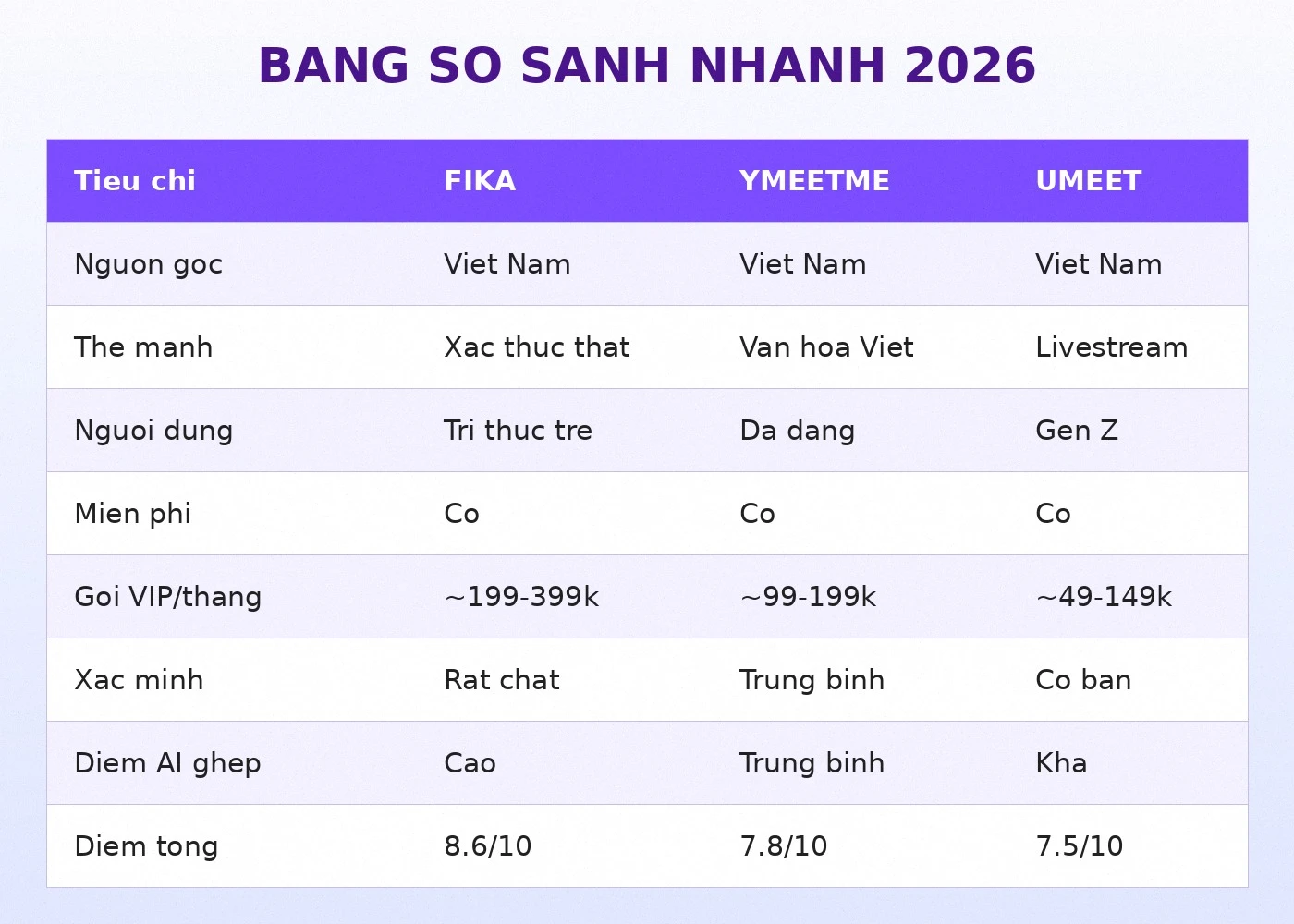 Bảng so sánh nhanh app hẹn hò Việt Fika Ymeetme Umeet 2026
