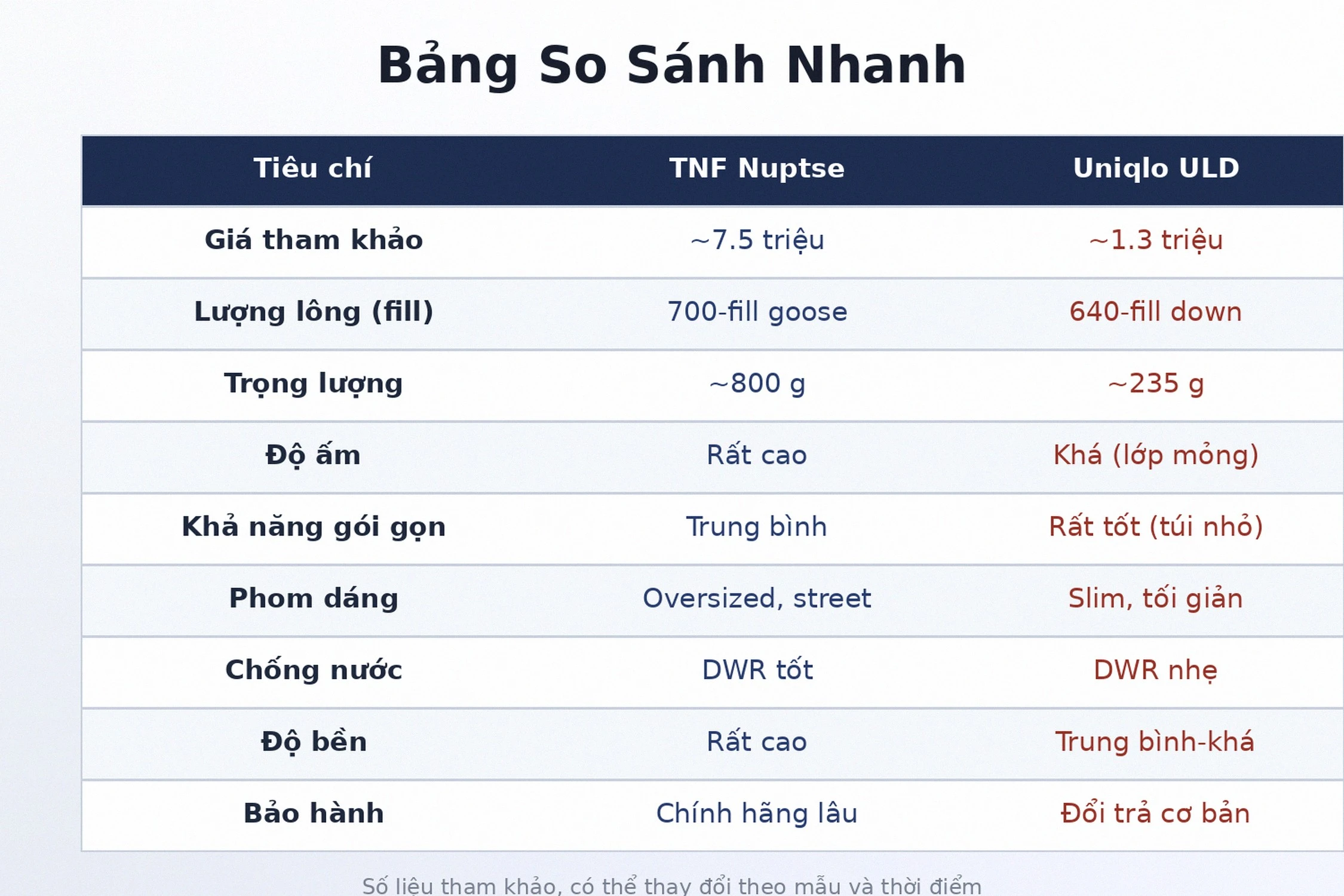 Bảng so sánh The North Face Nuptse và Uniqlo Ultra Light Down