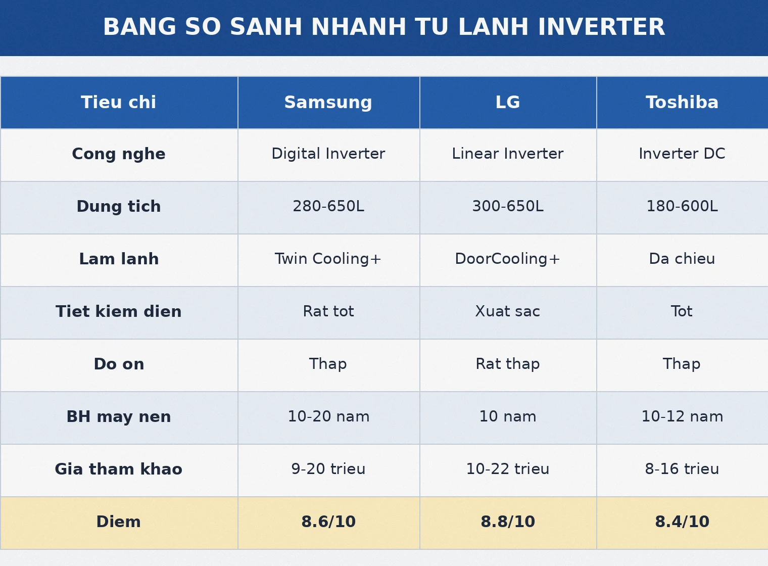 Bảng so sánh tủ lạnh Inverter Samsung LG Toshiba 2026