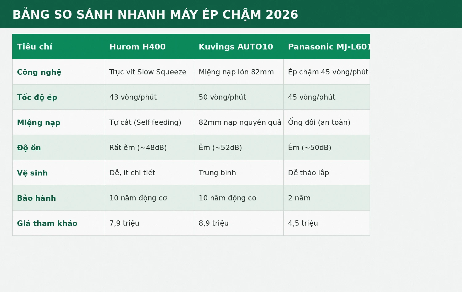 Bảng so sánh máy ép chậm Hurom Kuvings Panasonic 2026