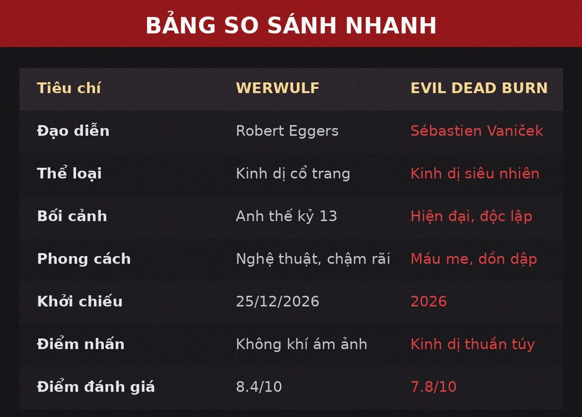 Bảng so sánh nhanh Werwulf và Evil Dead Burn phim kinh dị 2026