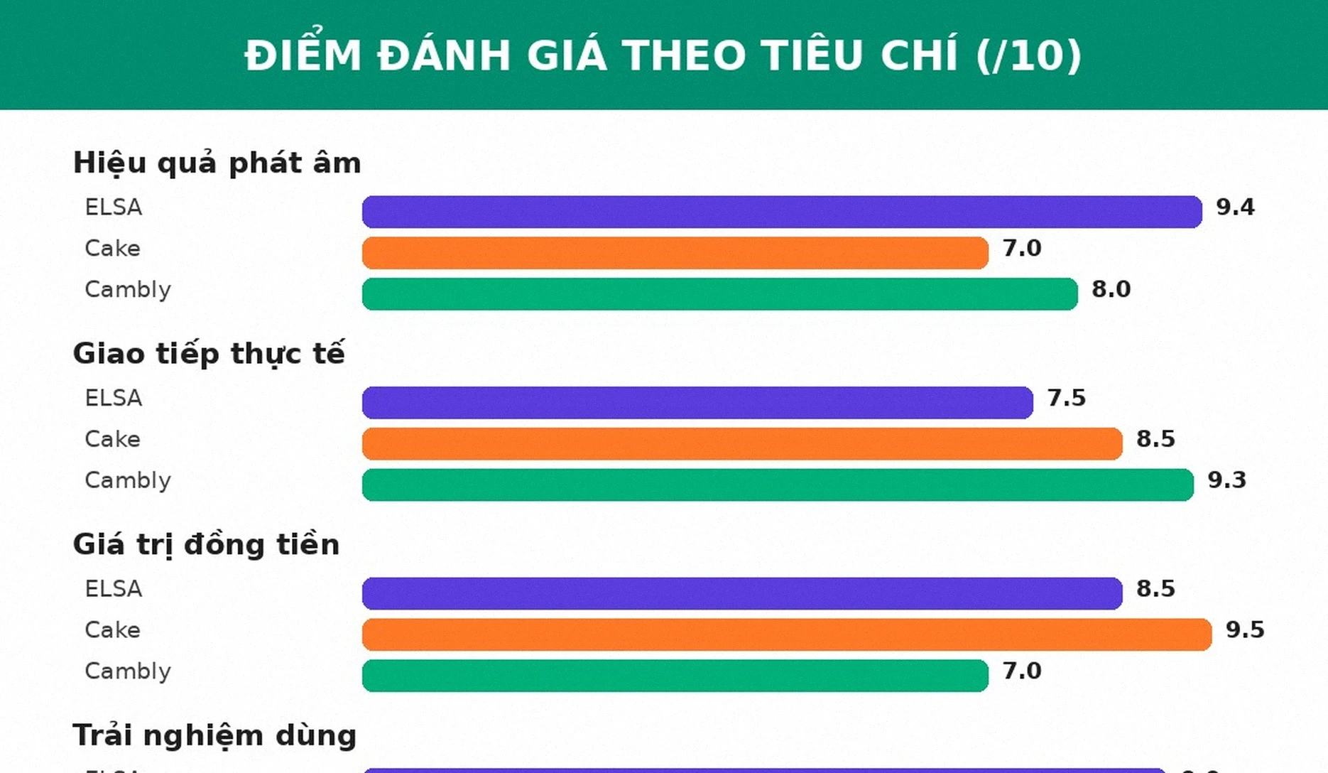 Điểm đánh giá ELSA Speak, Cake, Cambly theo tiêu chí