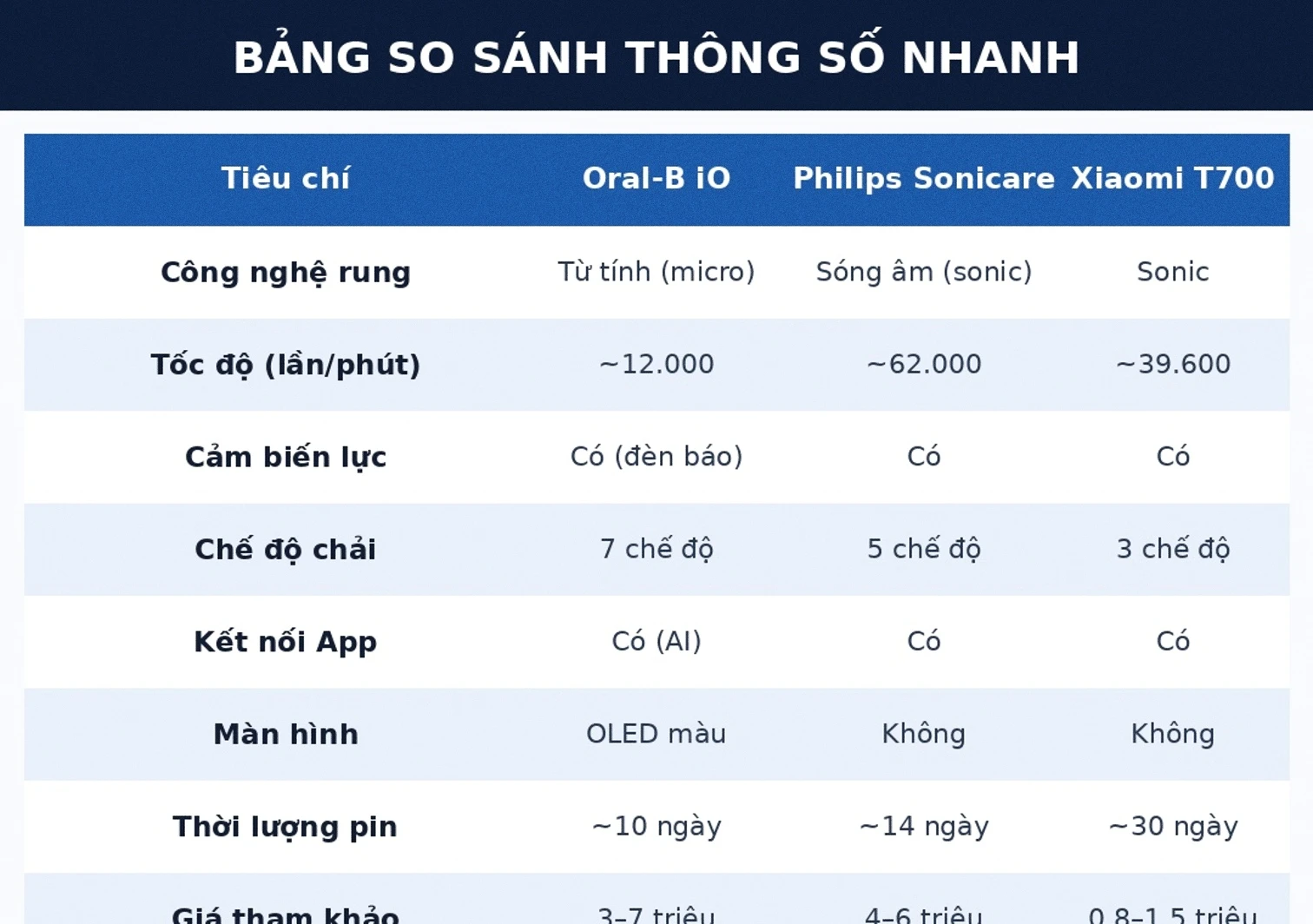 Bảng so sánh thông số bàn chải điện Oral-B iO Philips Sonicare Xiaomi