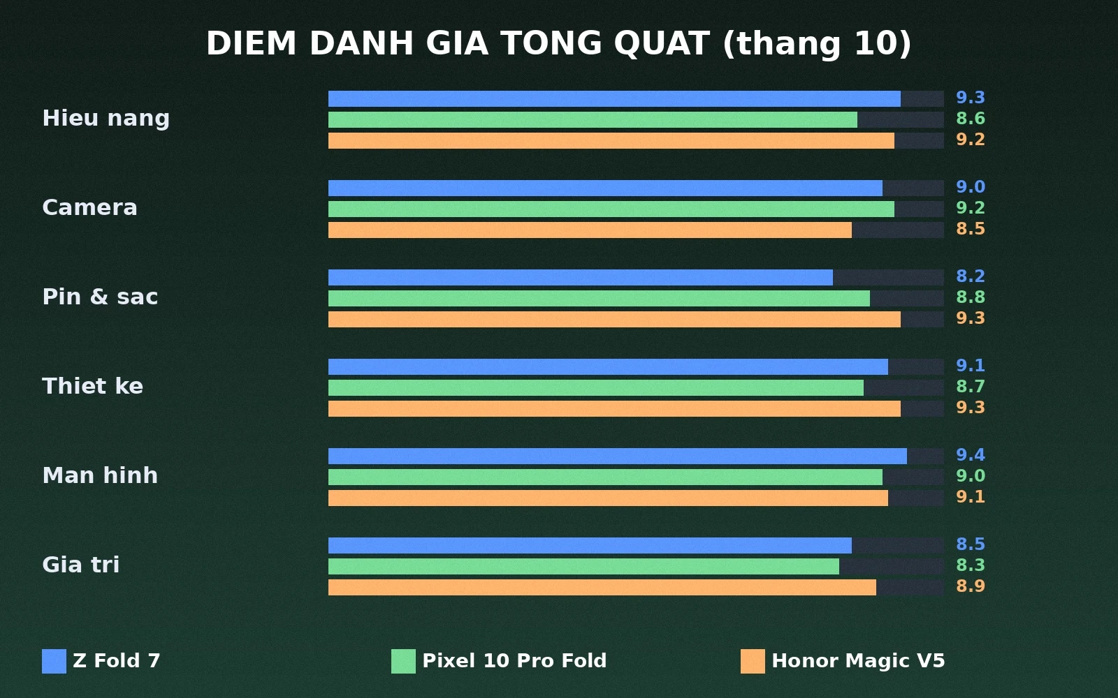 Điểm đánh giá tổng quát Galaxy Z Fold 7, Pixel 10 Pro Fold và Honor Magic V5
