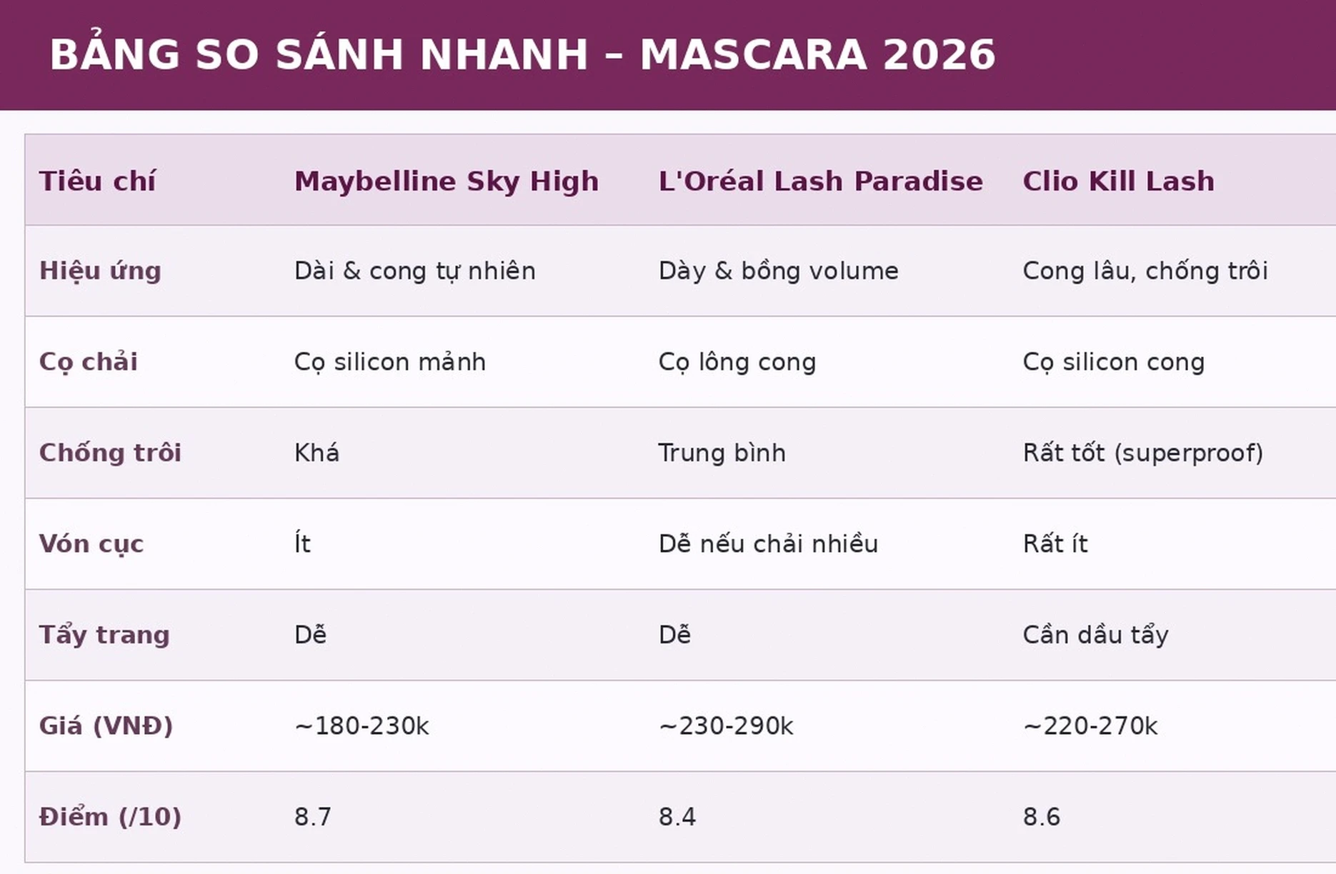 Bảng so sánh nhanh mascara Maybelline Sky High L'Oréal Lash Paradise Clio Kill Lash 2026