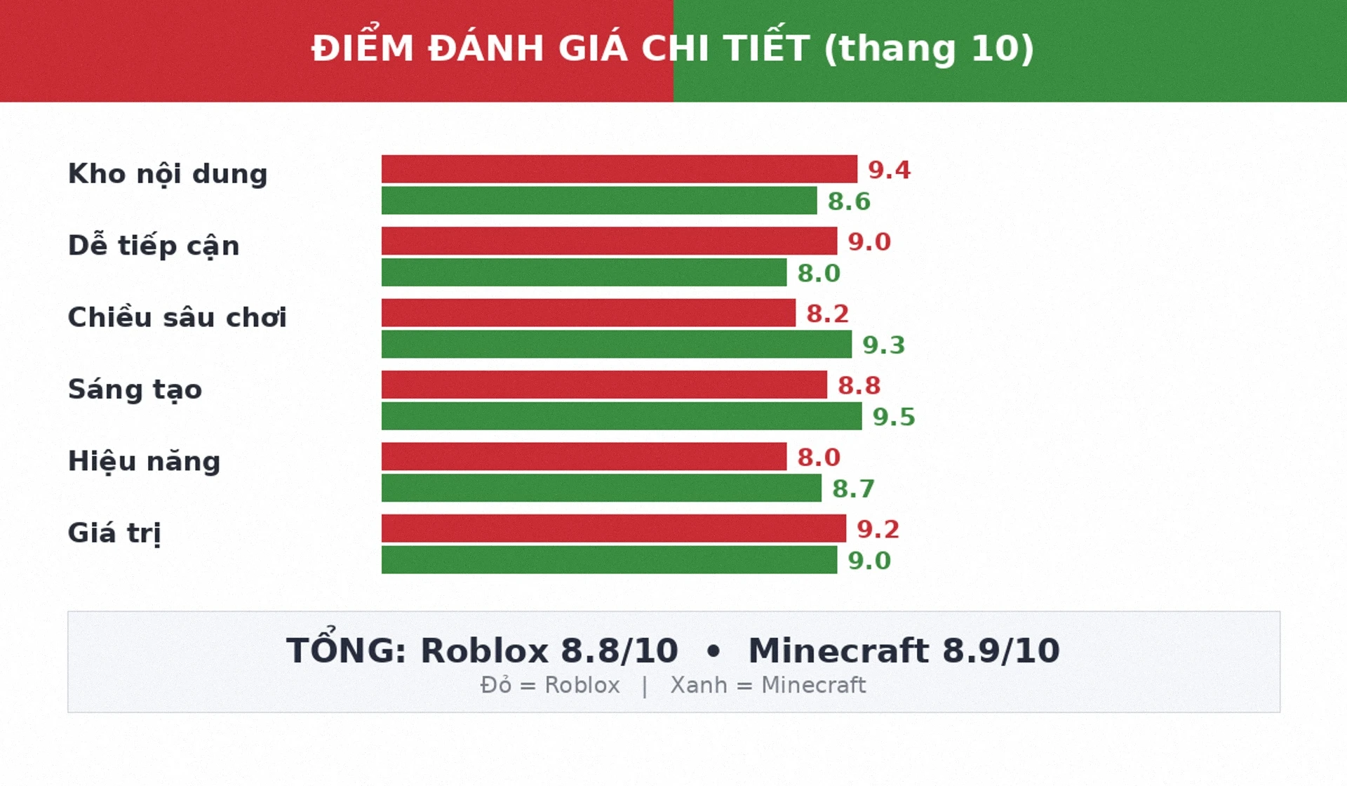 Điểm đánh giá chi tiết Roblox và Minecraft 2026