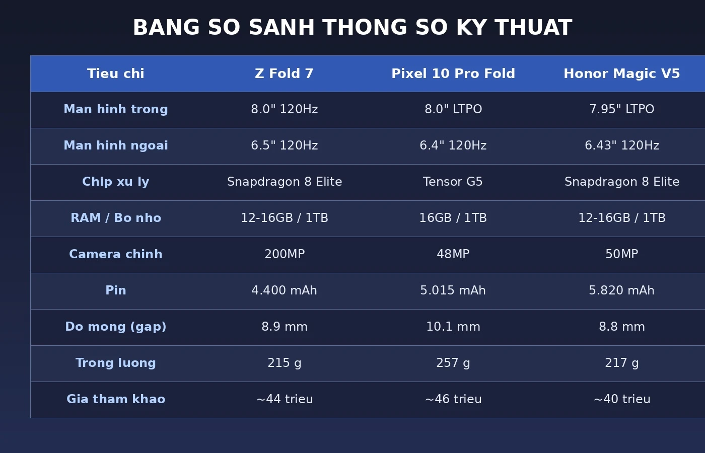 Bảng so sánh thông số Galaxy Z Fold 7 vs Pixel 10 Pro Fold vs Honor Magic V5