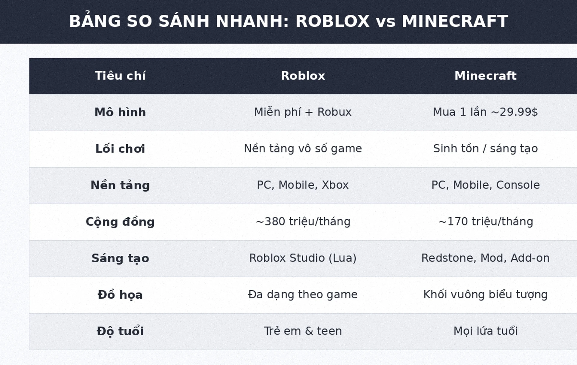 Bảng so sánh nhanh Roblox vs Minecraft 2026