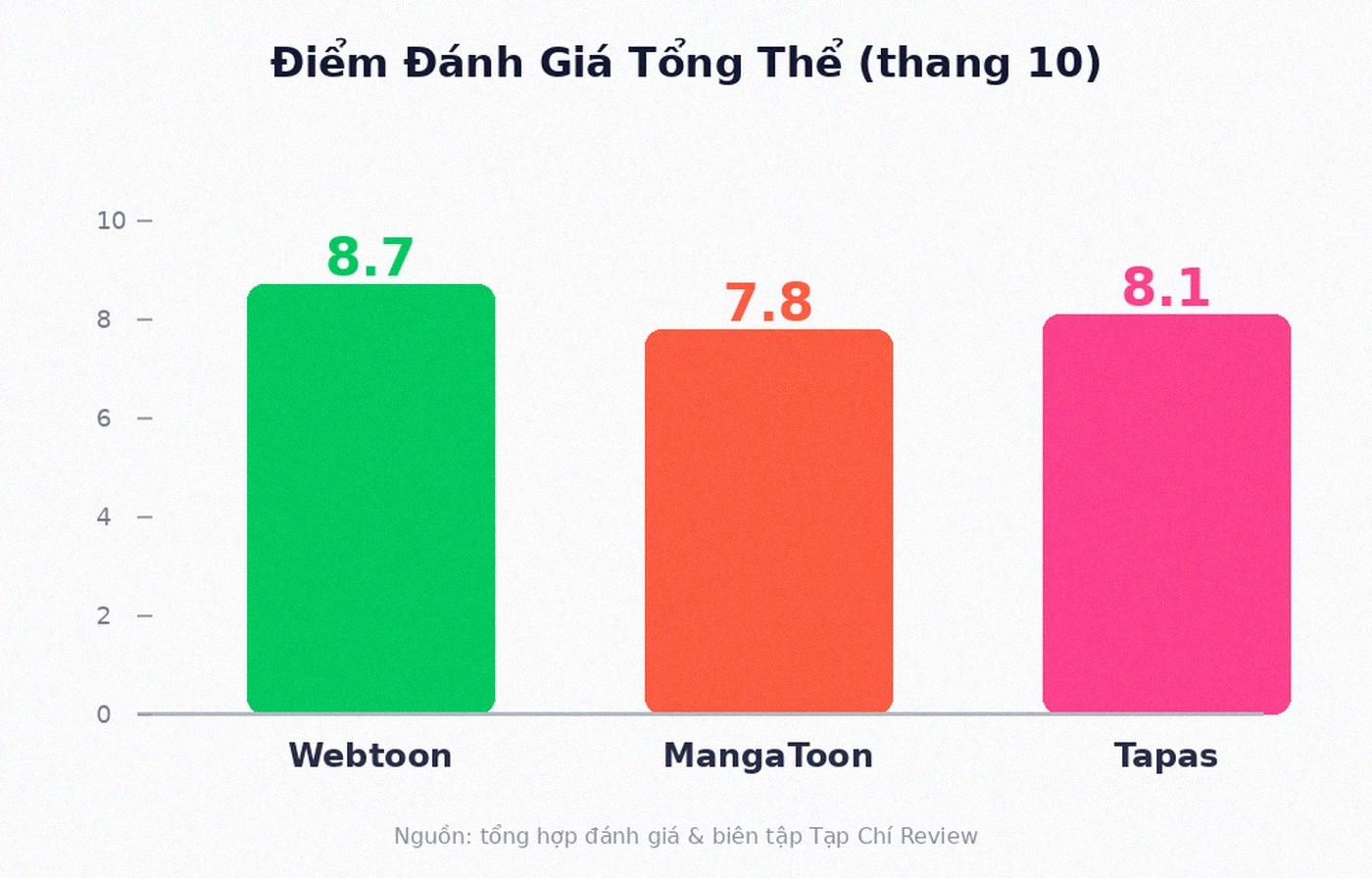Điểm đánh giá tổng thể Webtoon MangaToon Tapas
