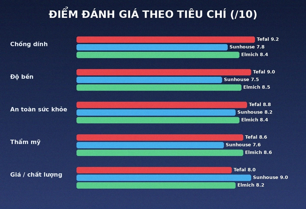 Điểm đánh giá chảo chống dính Tefal Sunhouse Elmich theo tiêu chí
