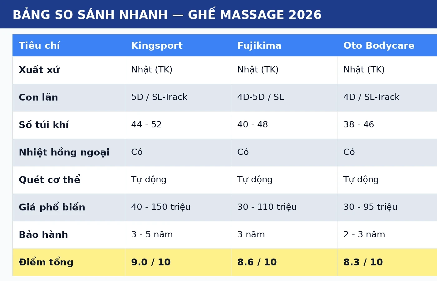 Bảng so sánh ghế massage Kingsport Fujikima Oto Bodycare 2026