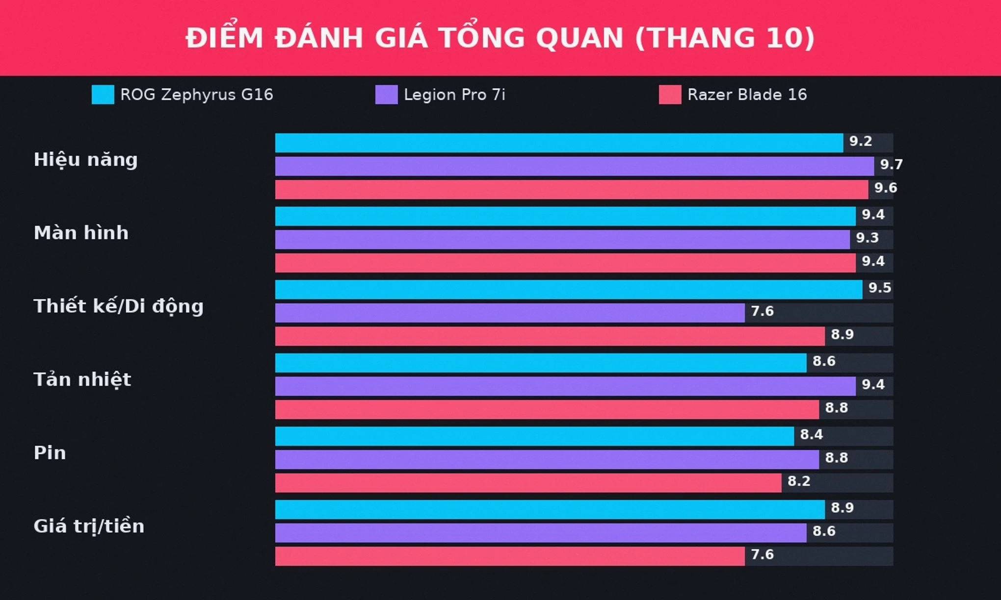 Điểm đánh giá laptop gaming cao cấp 2026 theo tiêu chí hiệu năng màn hình tản nhiệt pin