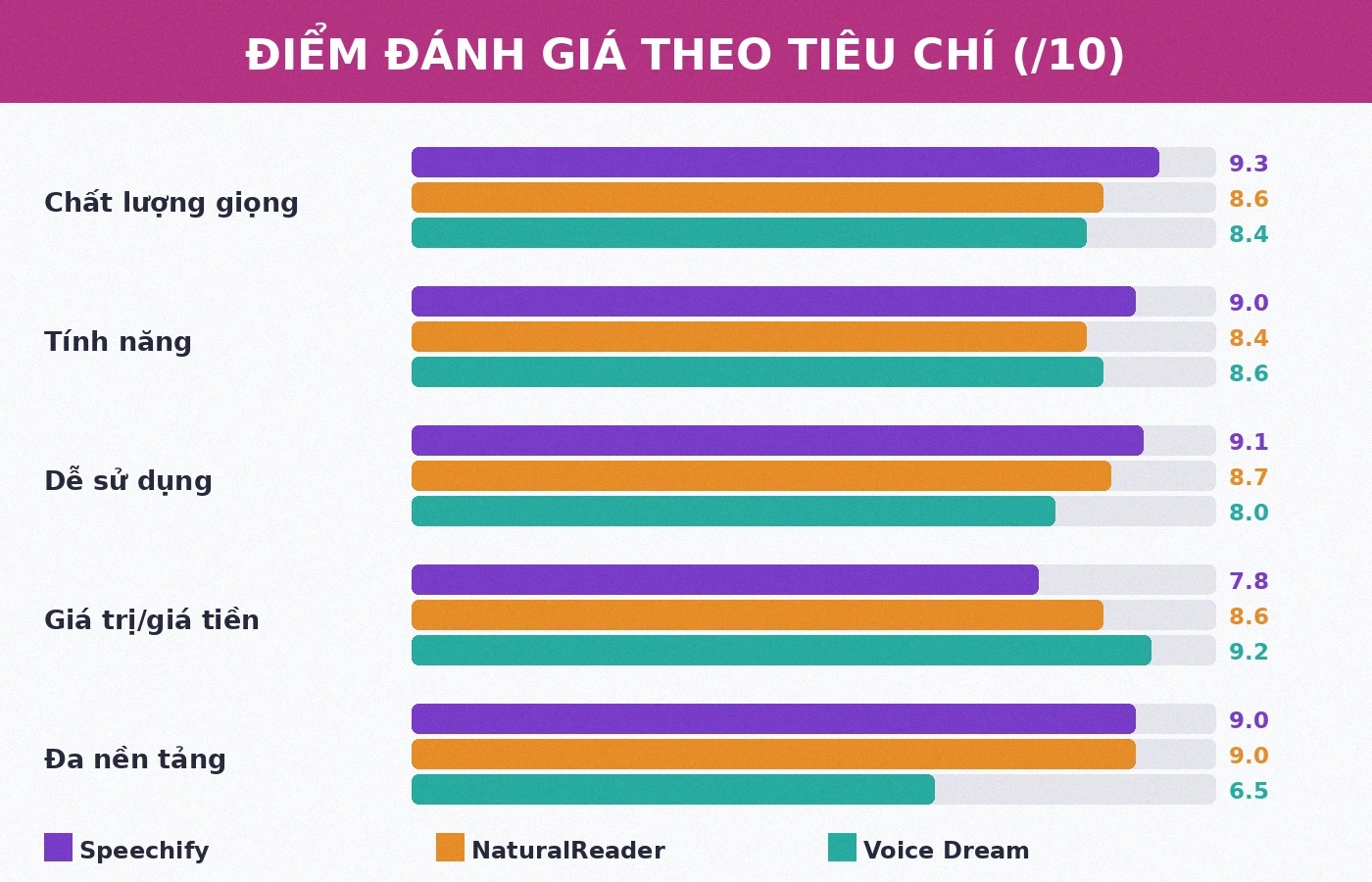 Điểm đánh giá Speechify NaturalReader Voice Dream theo tiêu chí