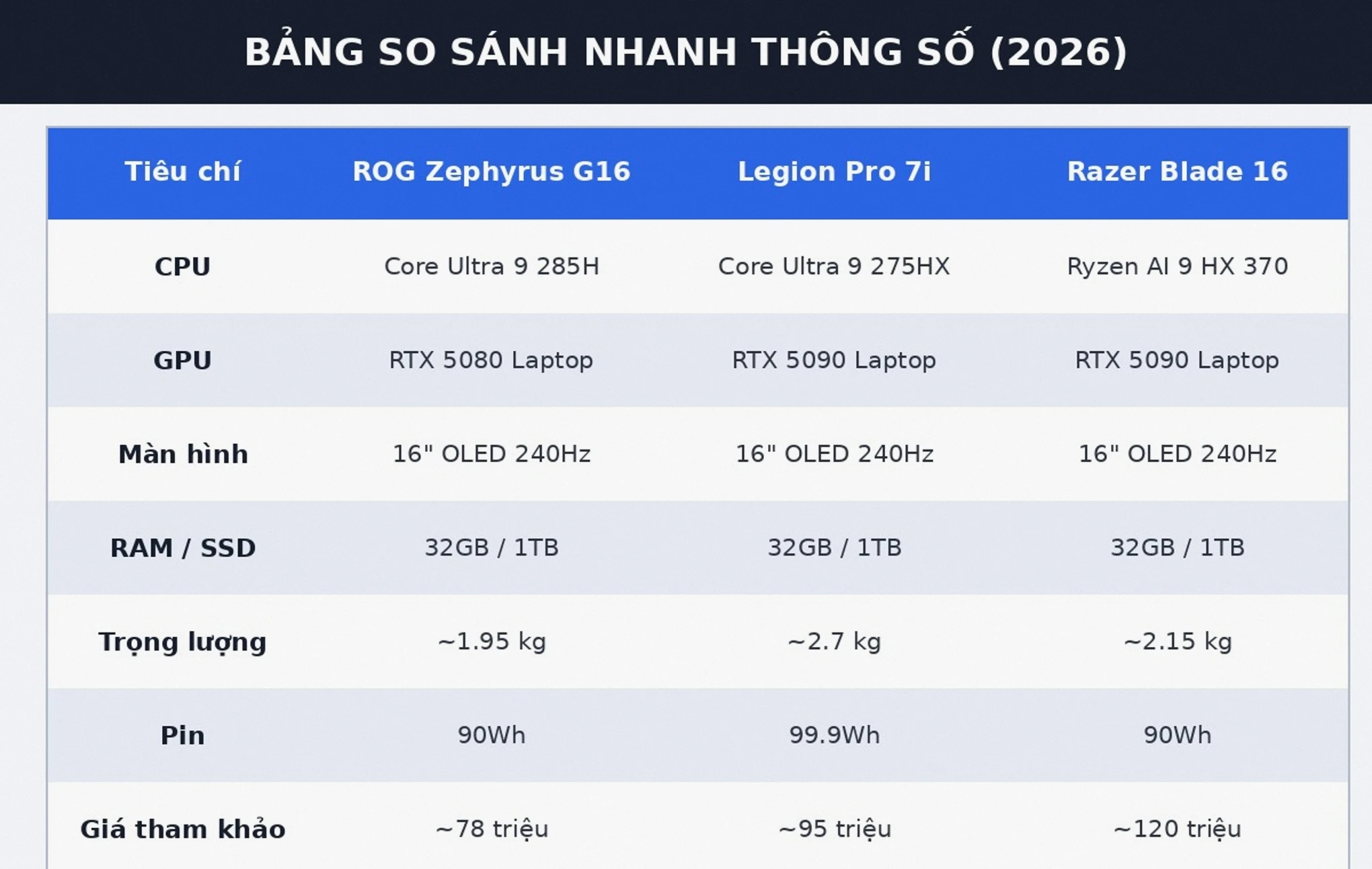 Bảng so sánh thông số laptop gaming cao cấp 2026 ROG Zephyrus G16 Legion Pro 7i Razer Blade 16