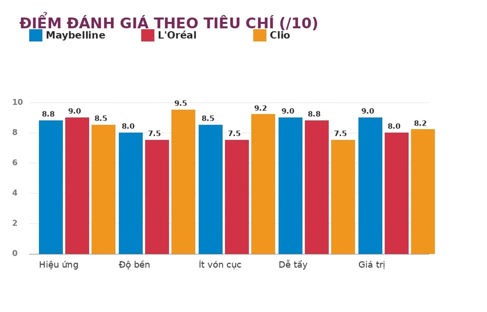 Biểu đồ điểm đánh giá mascara theo tiêu chí 2026