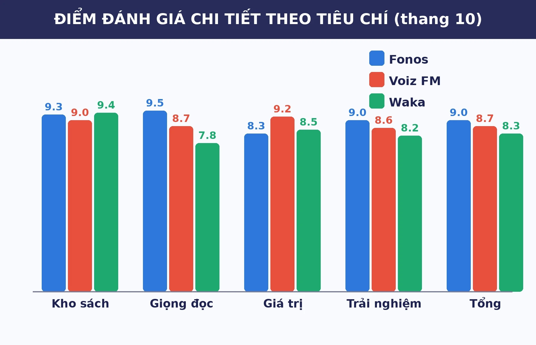 Điểm đánh giá chi tiết Fonos Voiz FM Waka 2026