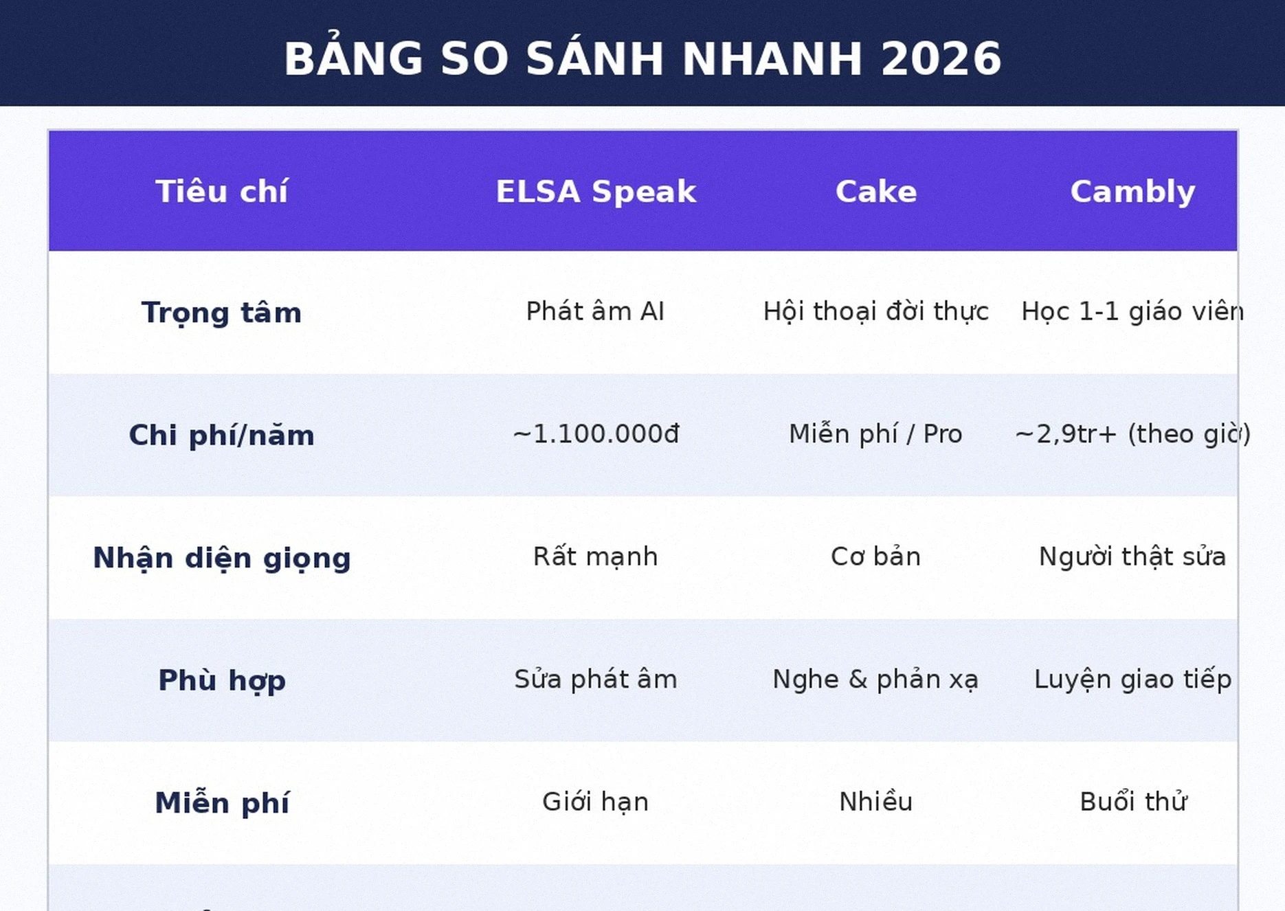 Bảng so sánh nhanh ELSA Speak vs Cake vs Cambly 2026