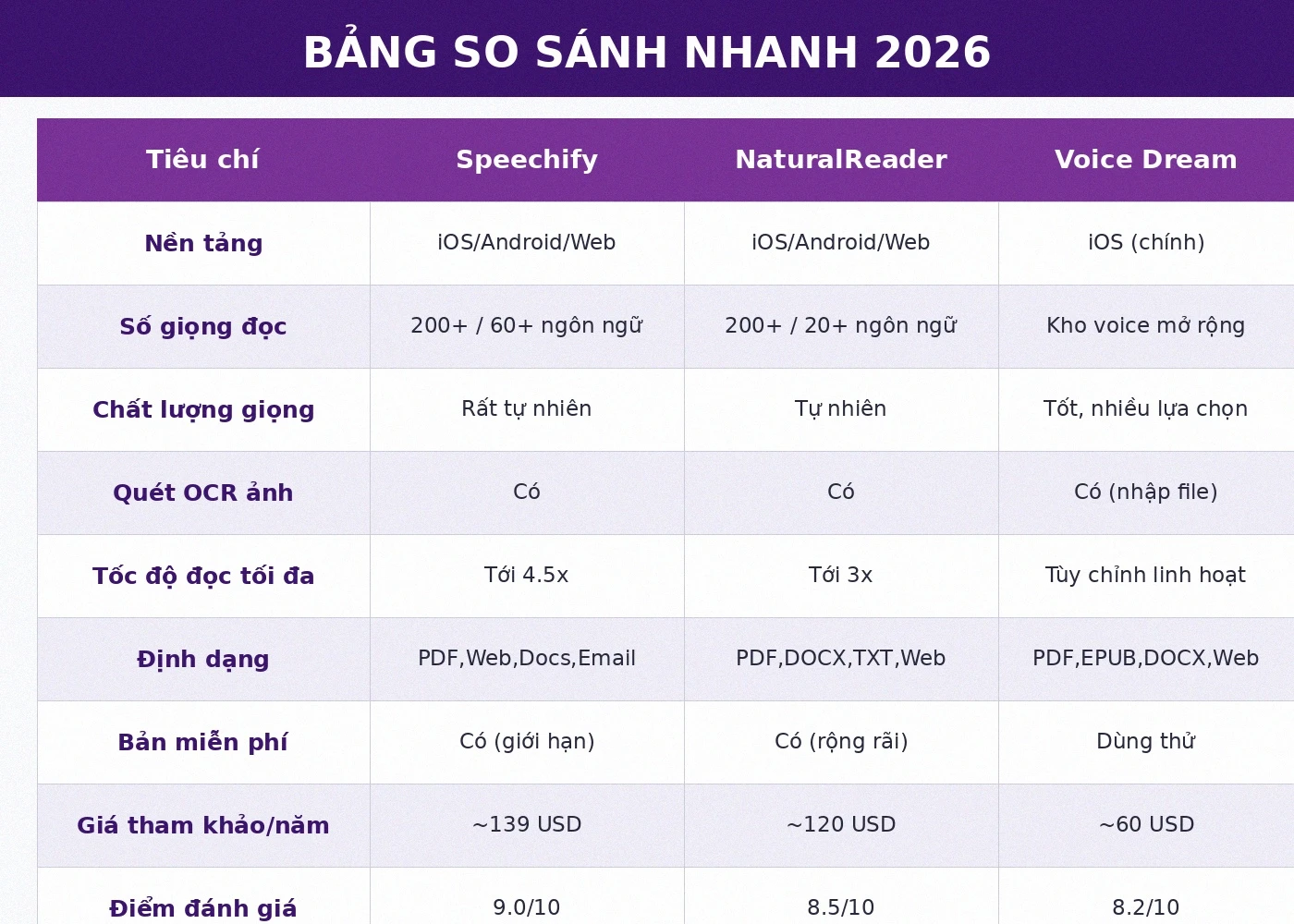 Bảng so sánh Speechify NaturalReader Voice Dream 2026
