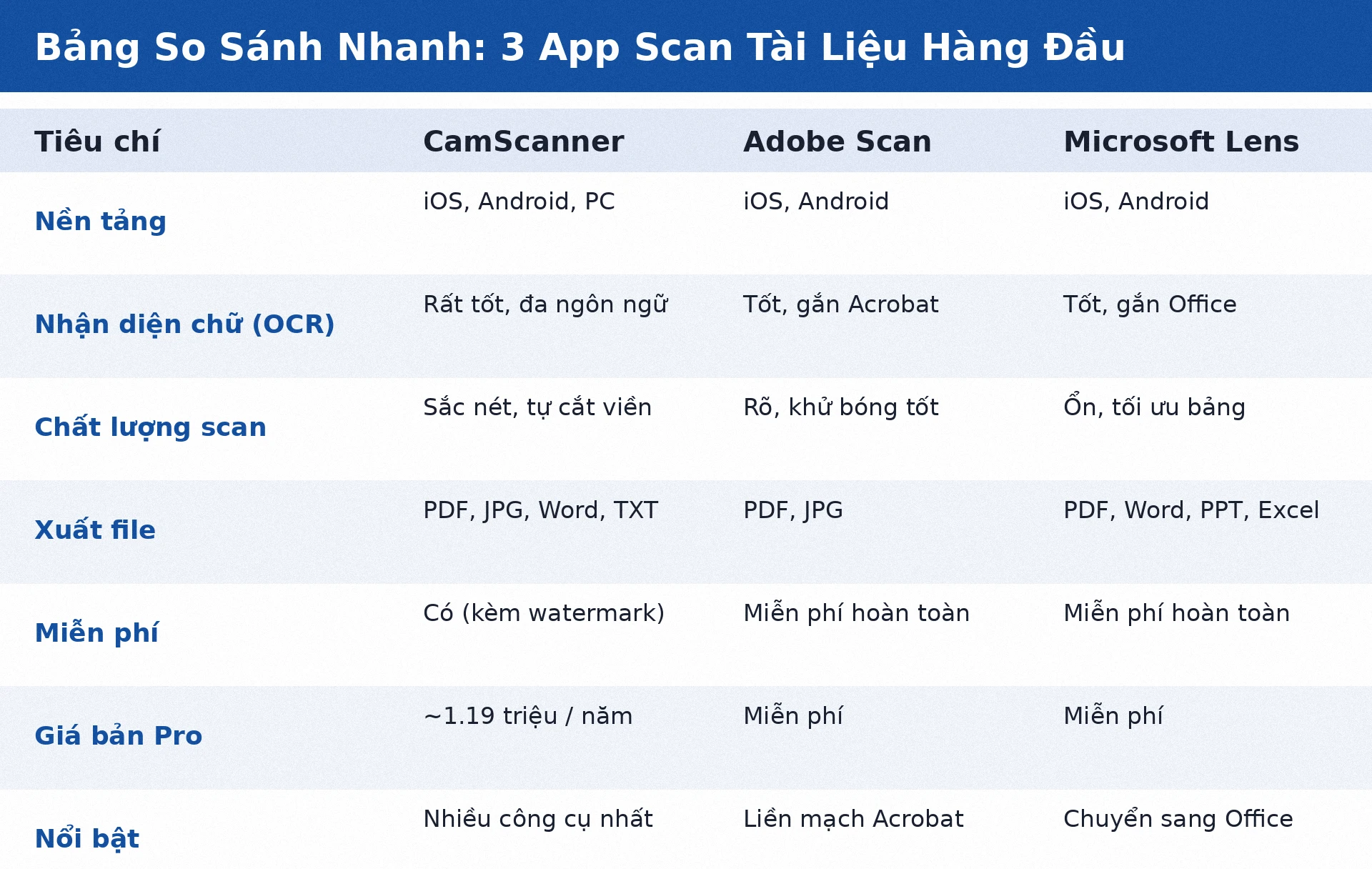 Bảng so sánh app scan tài liệu CamScanner Adobe Scan Microsoft Lens