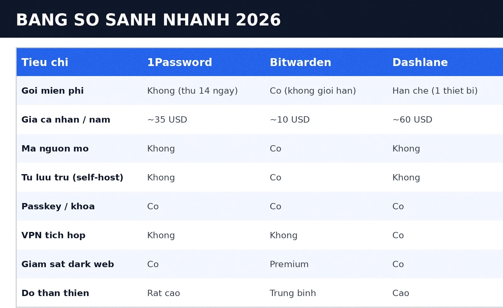 Bảng so sánh 1Password Bitwarden Dashlane 2026