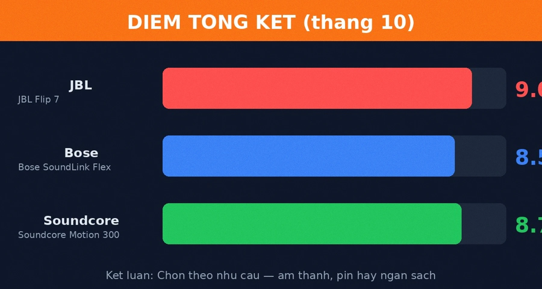 Điểm tổng kết loa bluetooth du lịch JBL Flip 7, Bose SoundLink Flex, Soundcore Motion 300