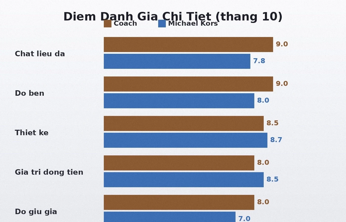 Điểm đánh giá chi tiết Coach và Michael Kors