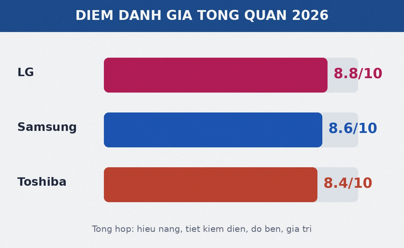 Điểm đánh giá tổng quan tủ lạnh Samsung LG Toshiba 2026