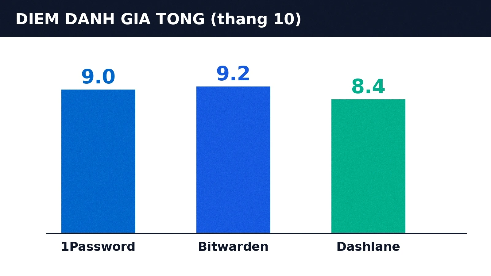 Điểm đánh giá 1Password Bitwarden Dashlane