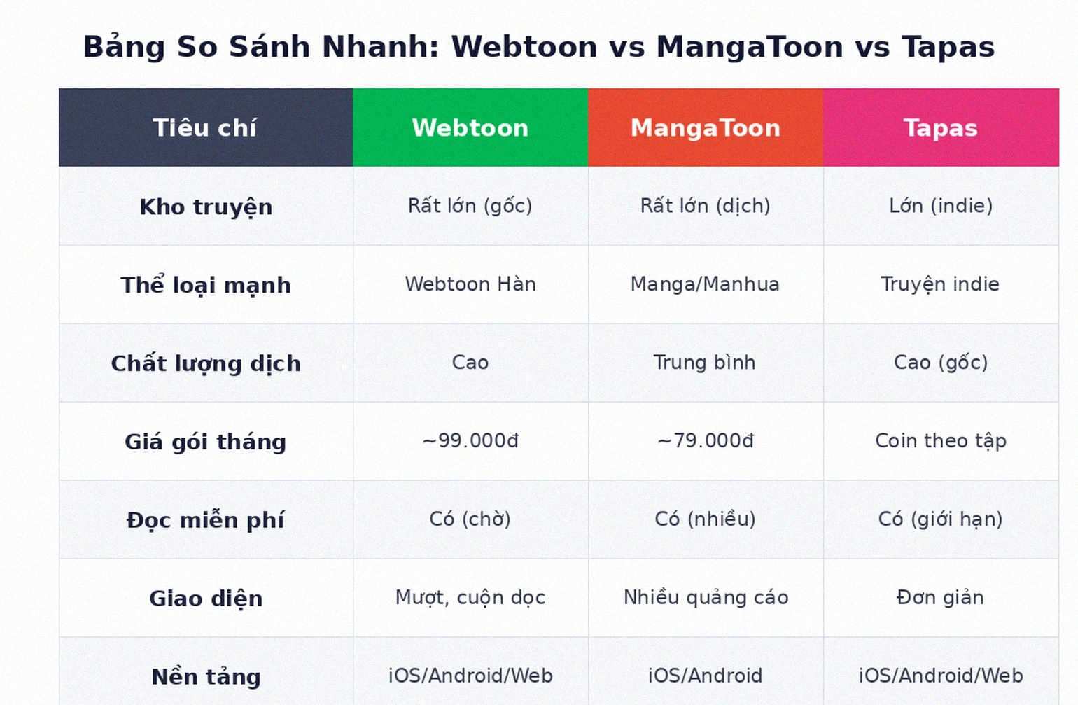 Bảng so sánh Webtoon vs MangaToon vs Tapas