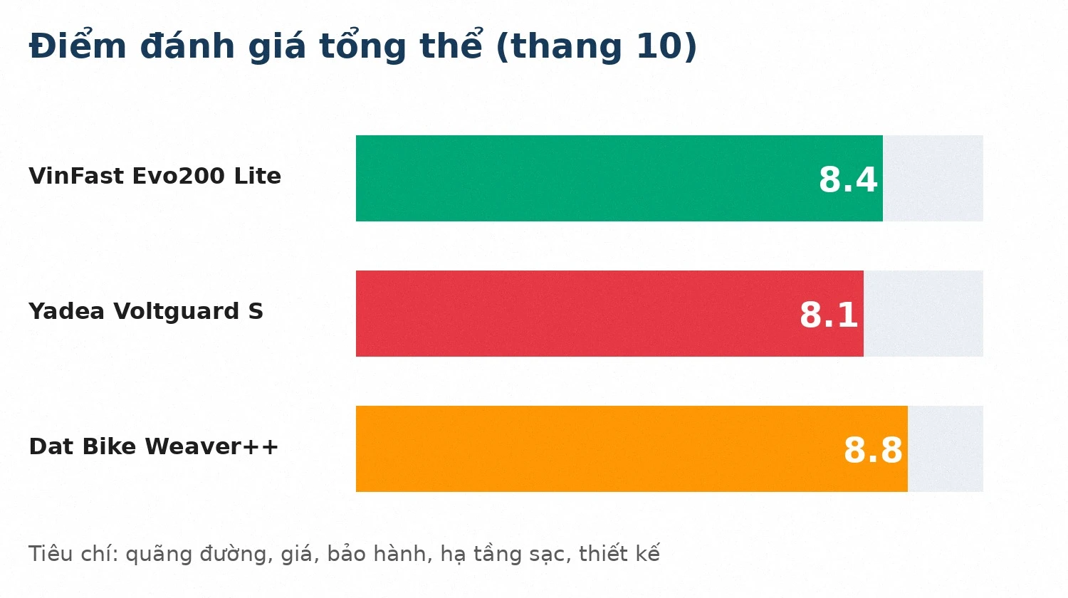 Điểm đánh giá tổng thể xe máy điện VinFast Yadea Dat Bike