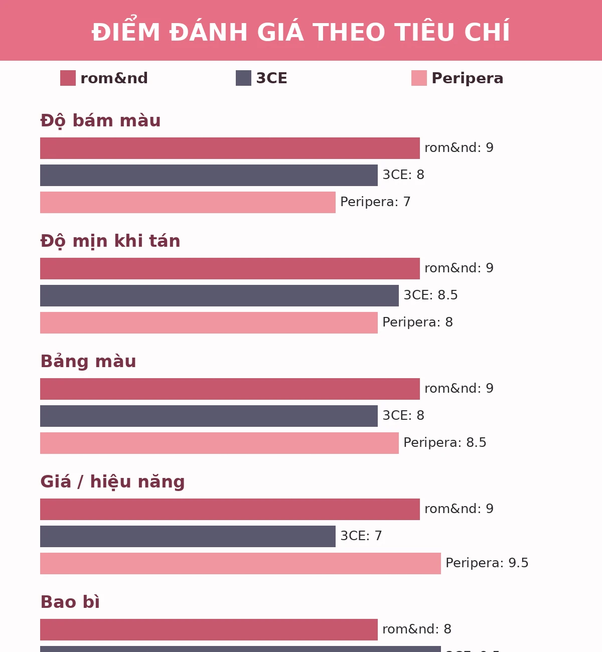 Điểm đánh giá phấn má hồng theo tiêu chí