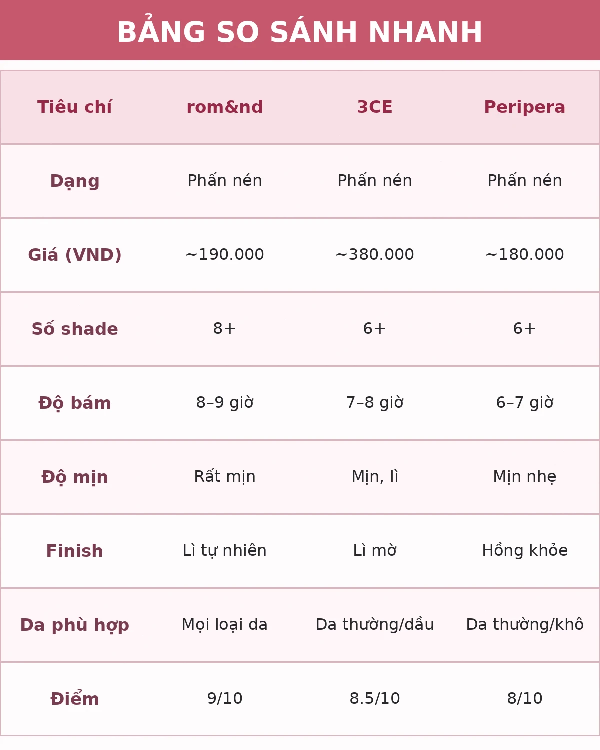 Bảng so sánh phấn má hồng rom&nd 3CE Peripera 2026
