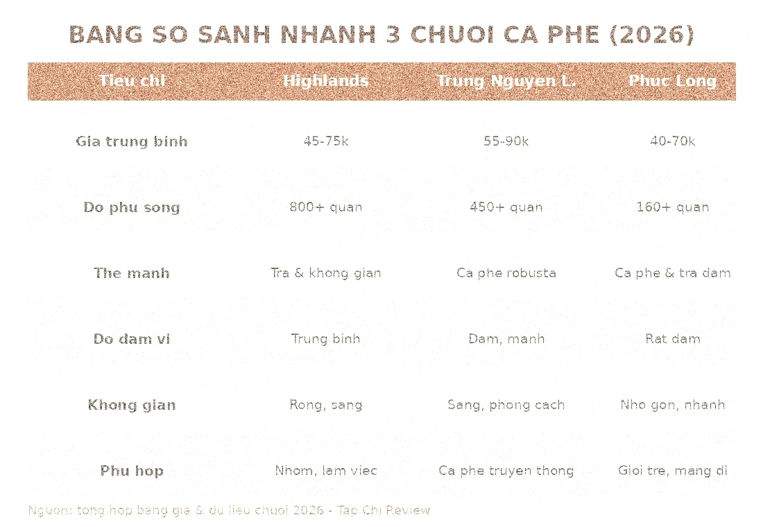 Bảng so sánh nhanh Highlands Coffee Trung Nguyên Legend Phúc Long 2026