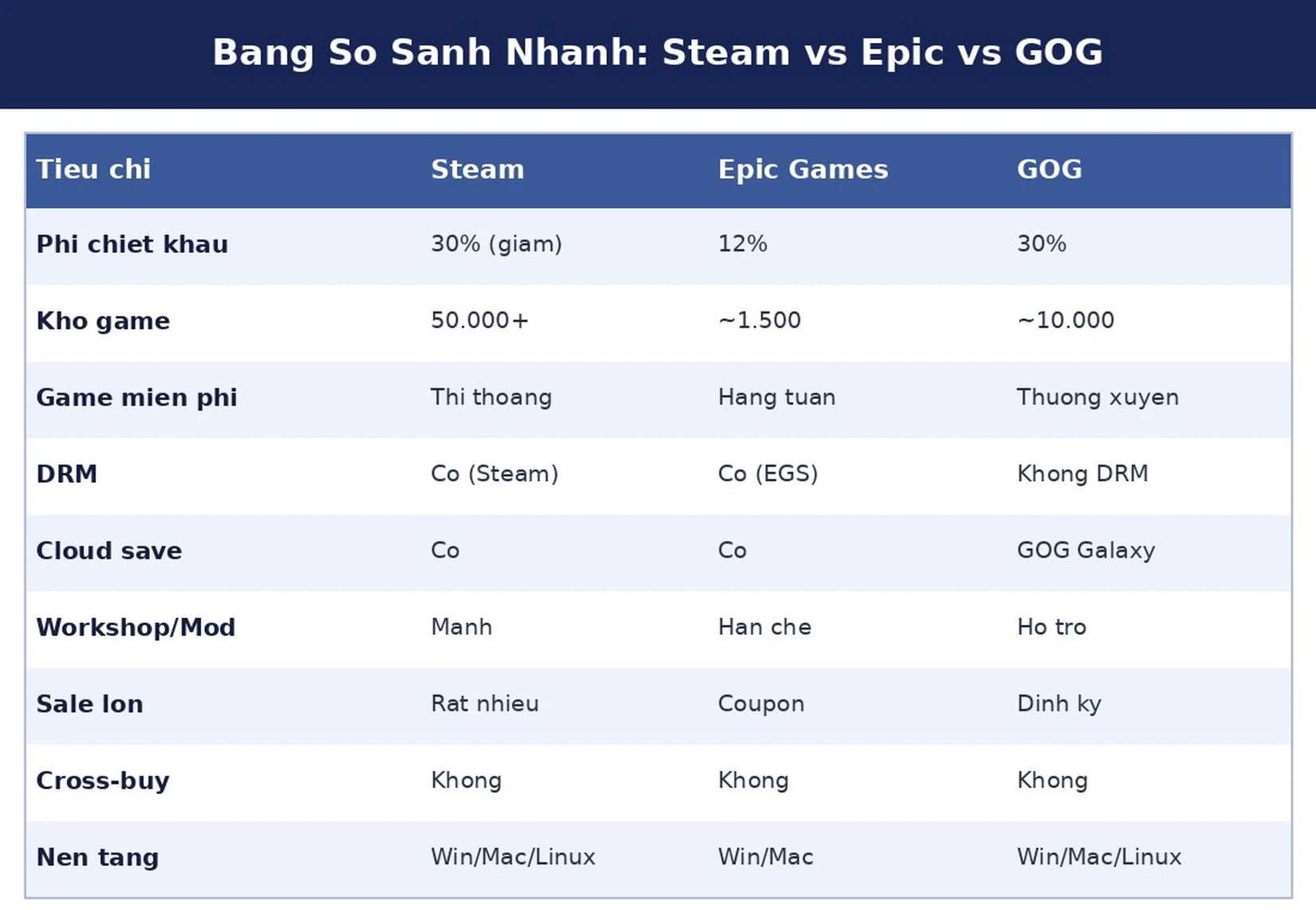 Bảng so sánh Steam vs Epic Games Store vs GOG 2026