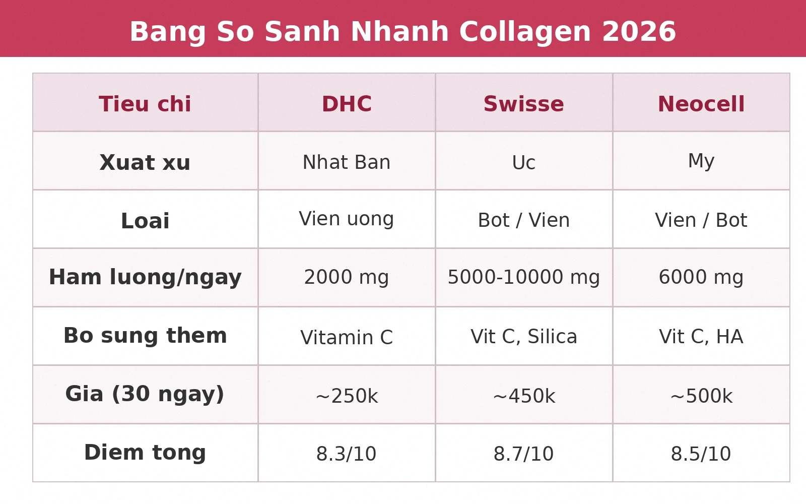Bảng so sánh collagen DHC Swisse Neocell 2026