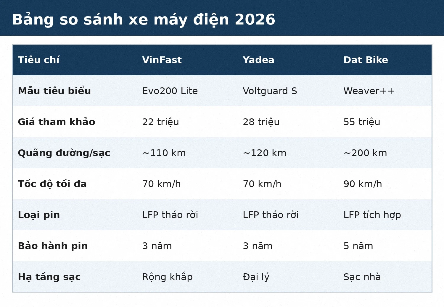 Bảng so sánh xe máy điện VinFast Yadea Dat Bike 2026